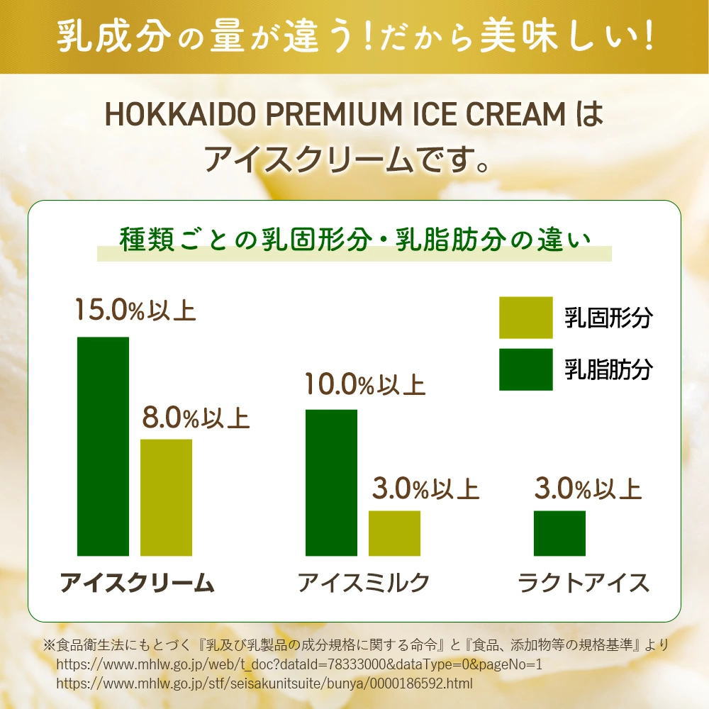 乳成分の量が違う！だから美味しい！